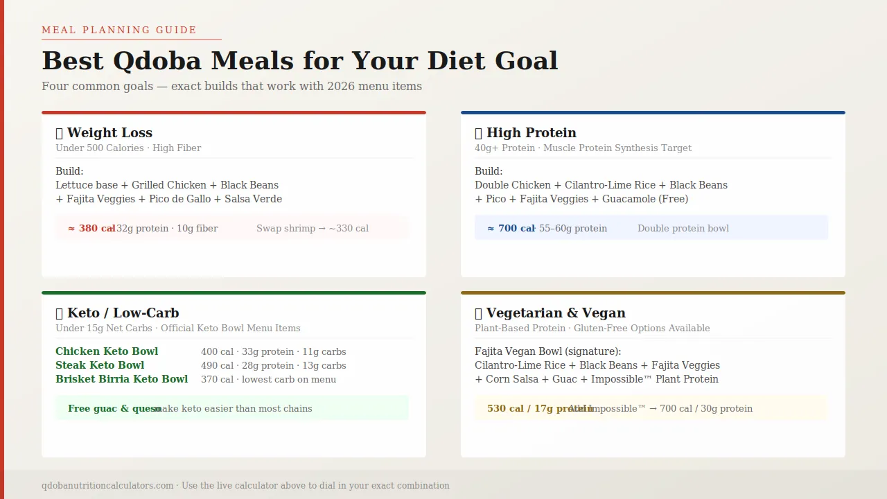 qdoba-best-meals-by-diet-goal-keto-weight-loss-protein-vegan