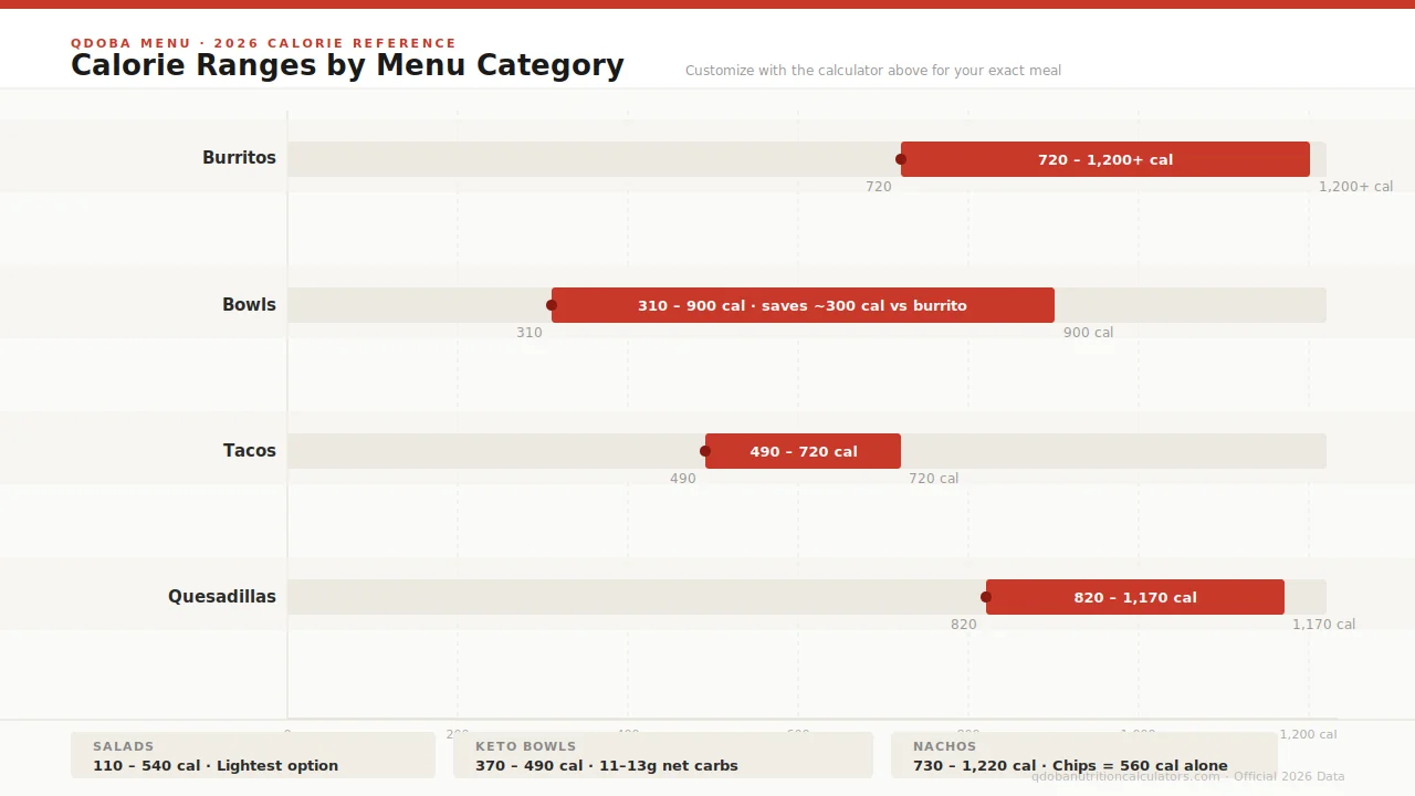 qdoba-menu-calorie-ranges-by-category-2026