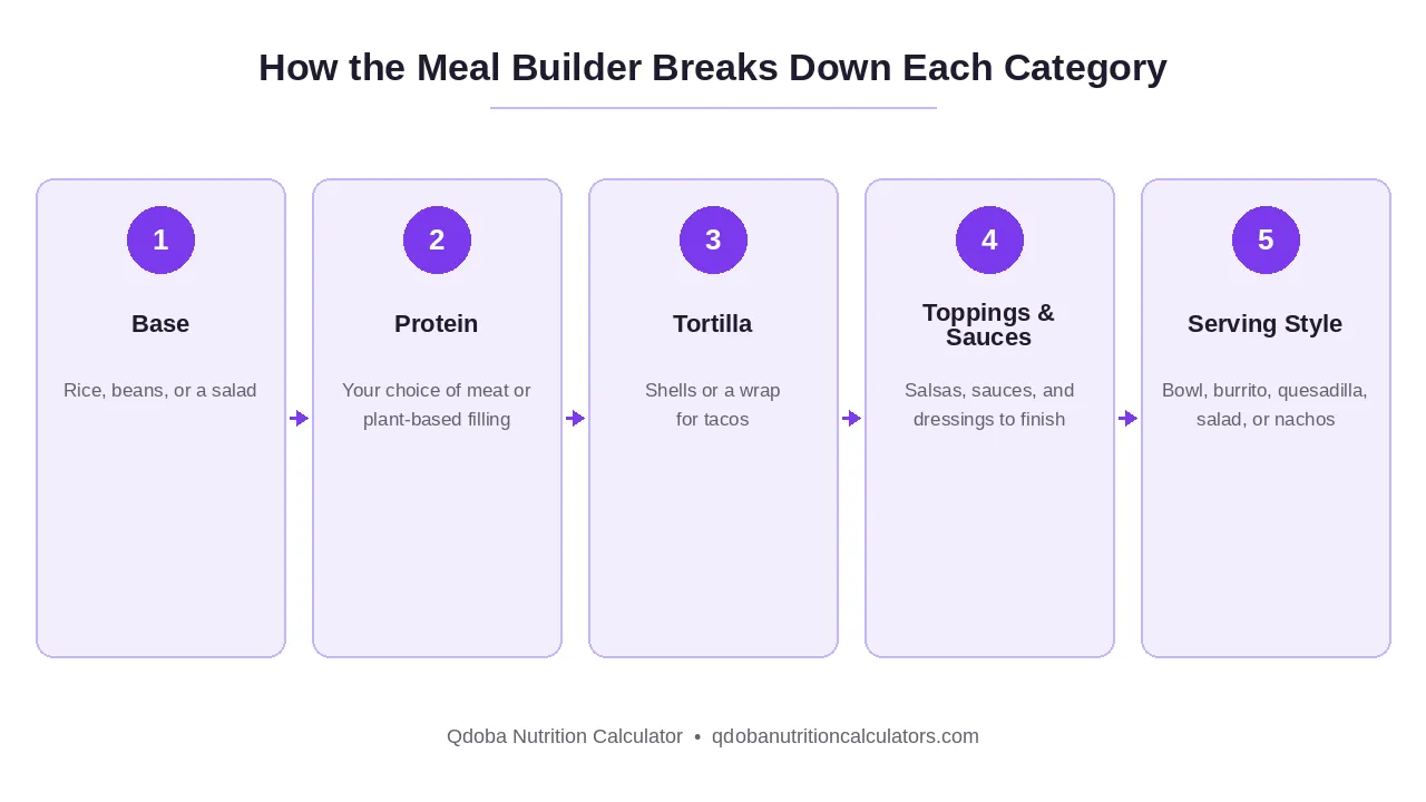 qdoba calorie calculator how it works