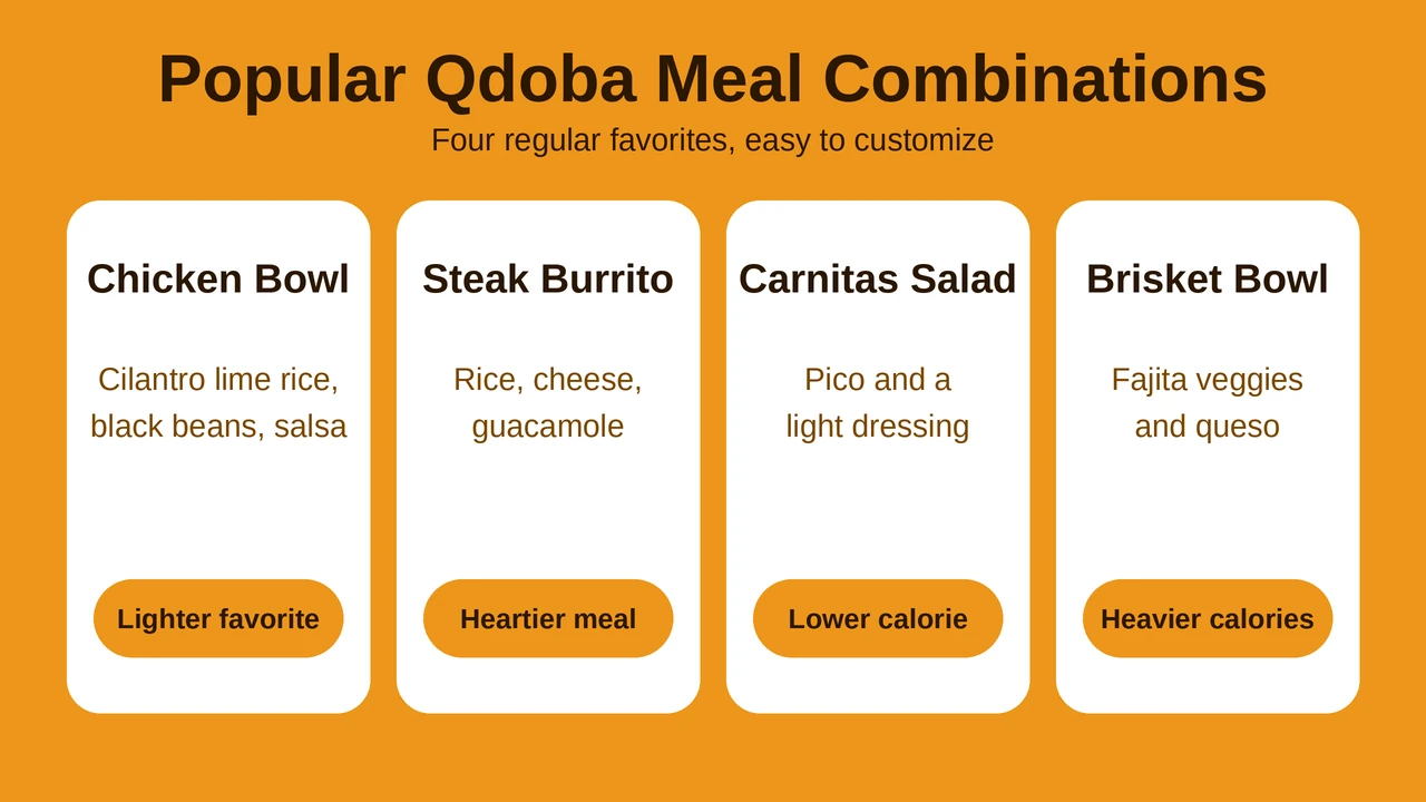 Popular Qdoba meal combinations including chicken bowl, steak burrito, carnitas salad and brisket bowl with calorie notes.