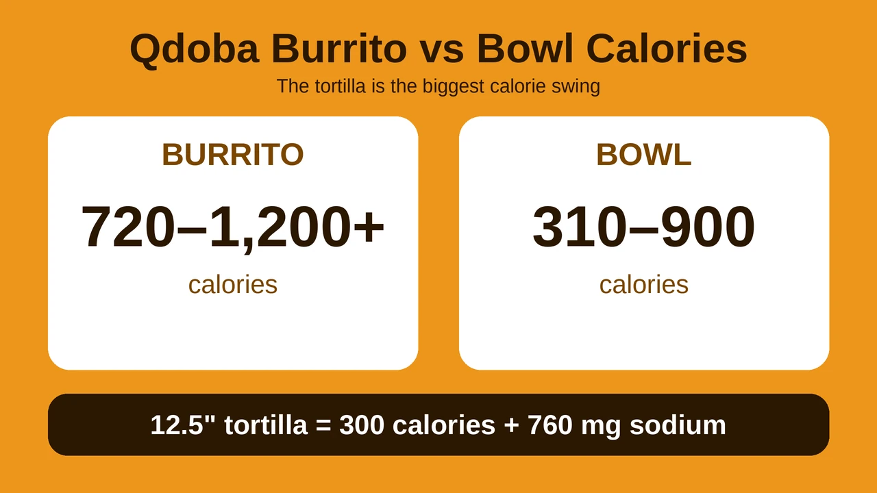 Qdoba burrito vs bowl calories comparison showing the 12.5-inch tortilla adds 300 calories and 760 mg sodium.