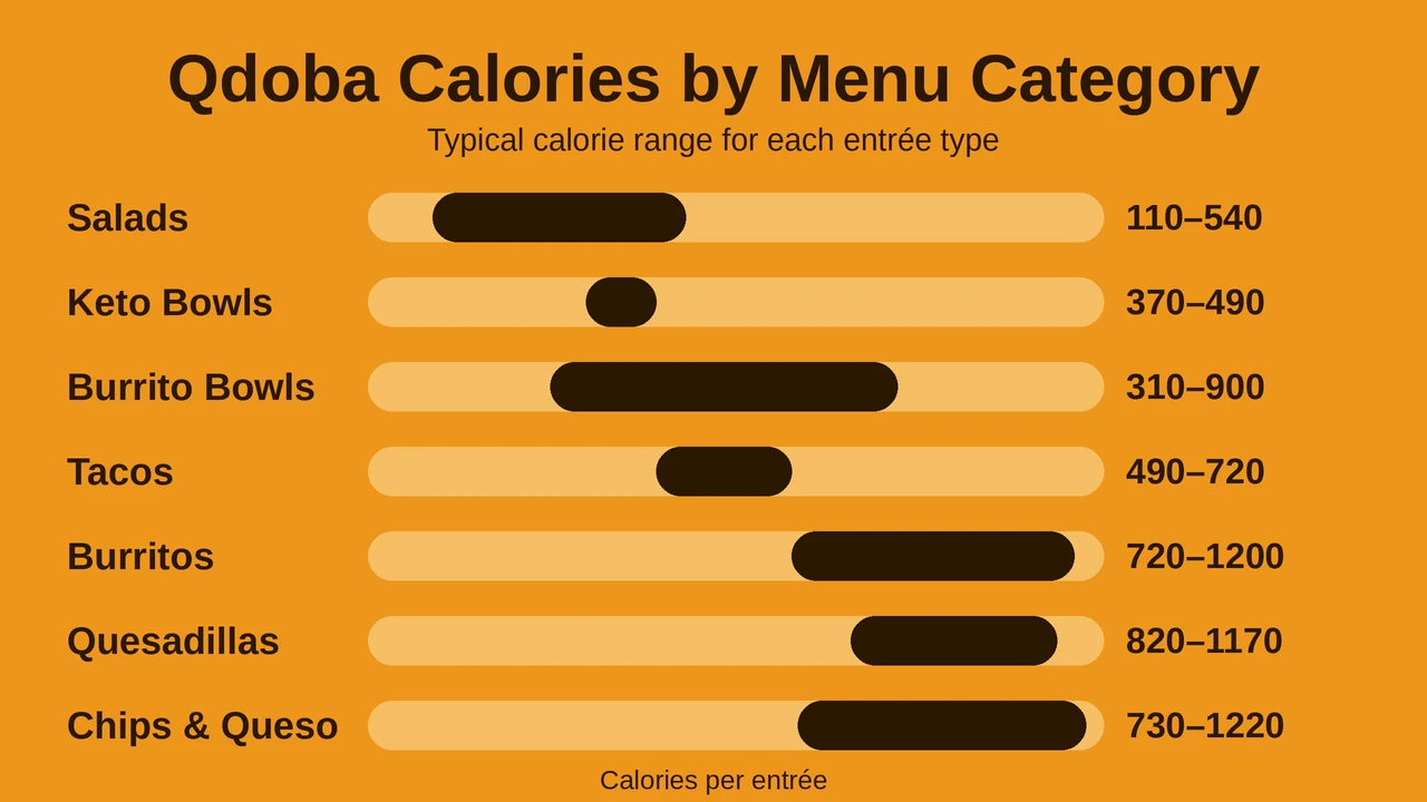 Qdoba calories by menu category chart comparing burritos, bowls, tacos, quesadillas, salads and keto bowls.
