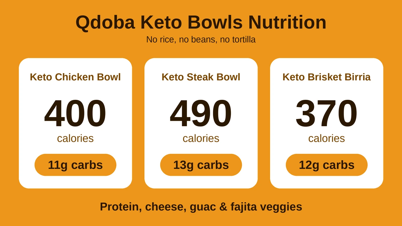 Qdoba keto bowls nutrition with calories and carbs for the chicken, steak and brisket birria low-carb bowls.