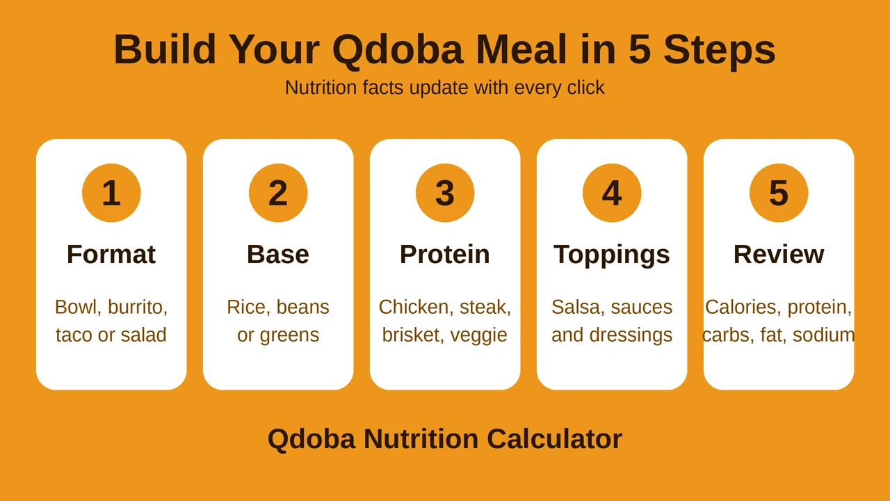 Qdoba nutrition calculator meal builder steps from format and base to protein, toppings and nutrition review.